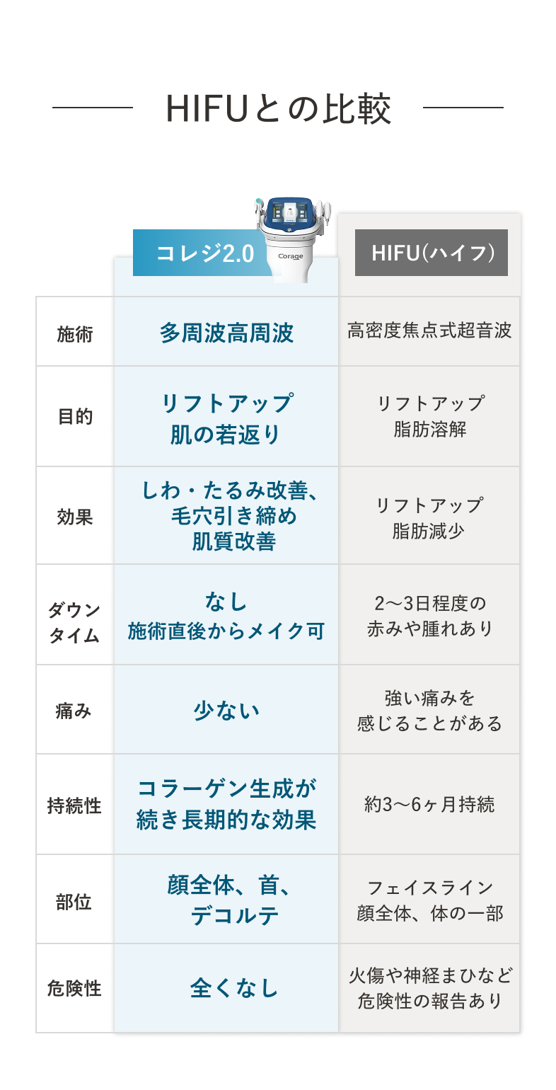 HIFUとの比較